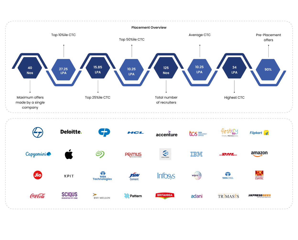 Placement statistics: companies visited, offers, highest salaries